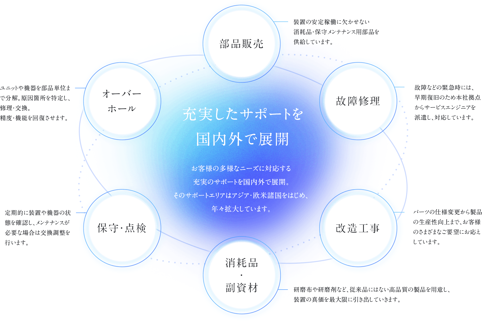 お客様の多様なニーズに対応する充実のサポートを国内外で展開