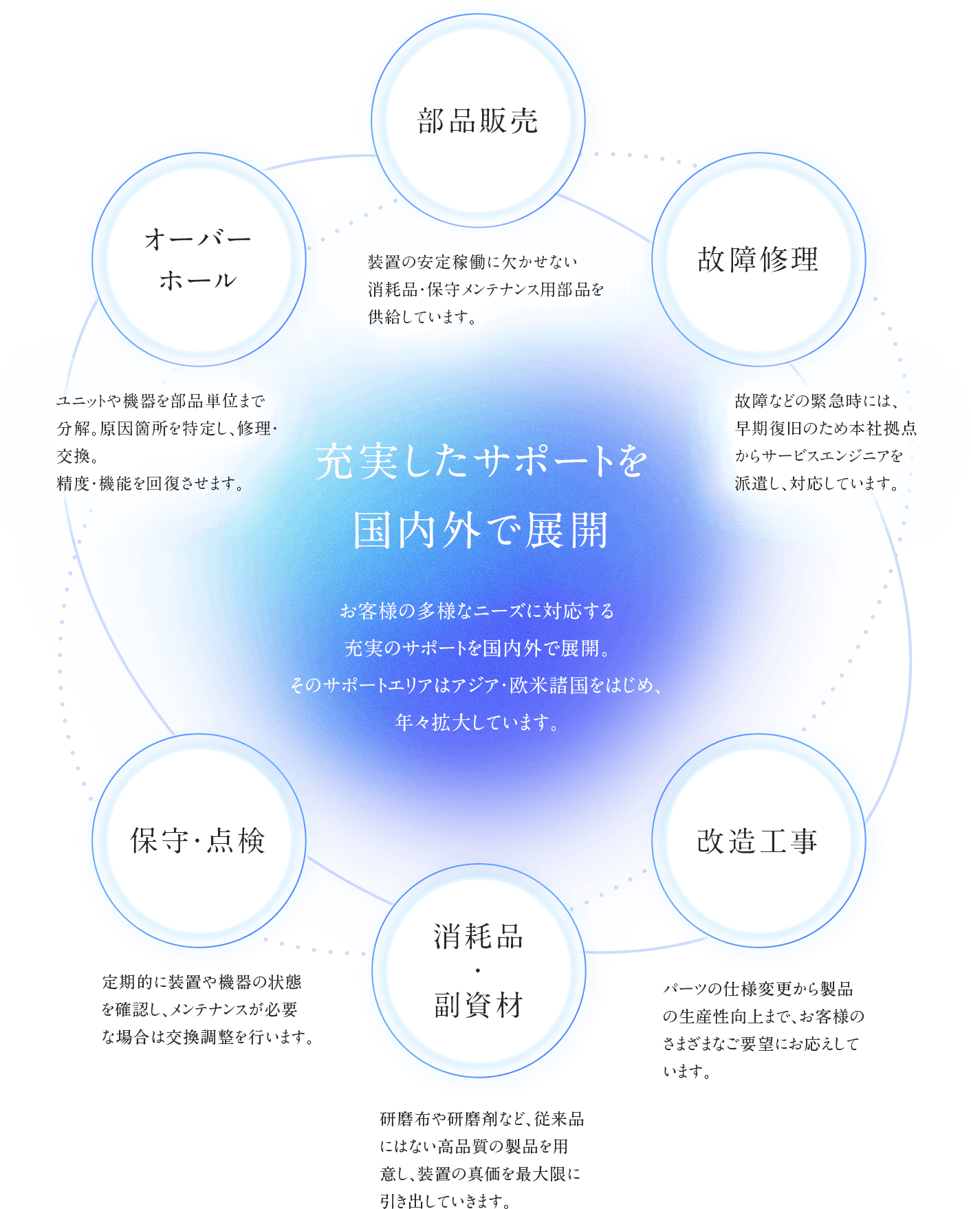 お客様の多様なニーズに対応する充実のサポートを国内外で展開